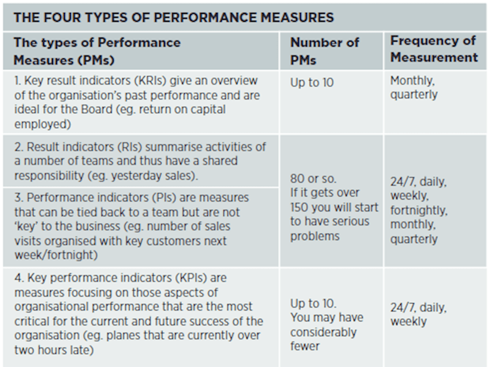Figure 1: The four types of performance measures