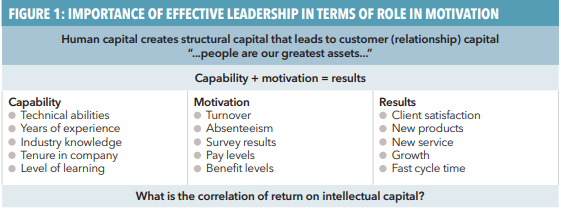 Figure 1: Importance of effective leadership in terms of role in motivation