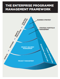 Figure 1: Enterprise Programme Management Framework