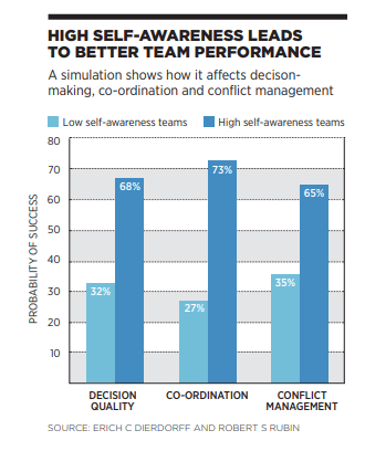 Figure 1: High self-awareness leads to better team performance