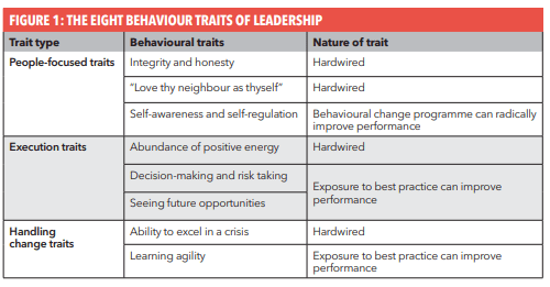 Figure 1: The right behaviour traits of leadership