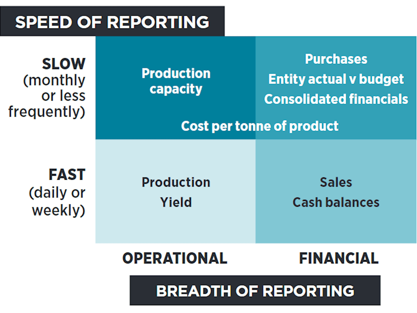 Figure illustrating speed of reporting versus breadth of reporting.