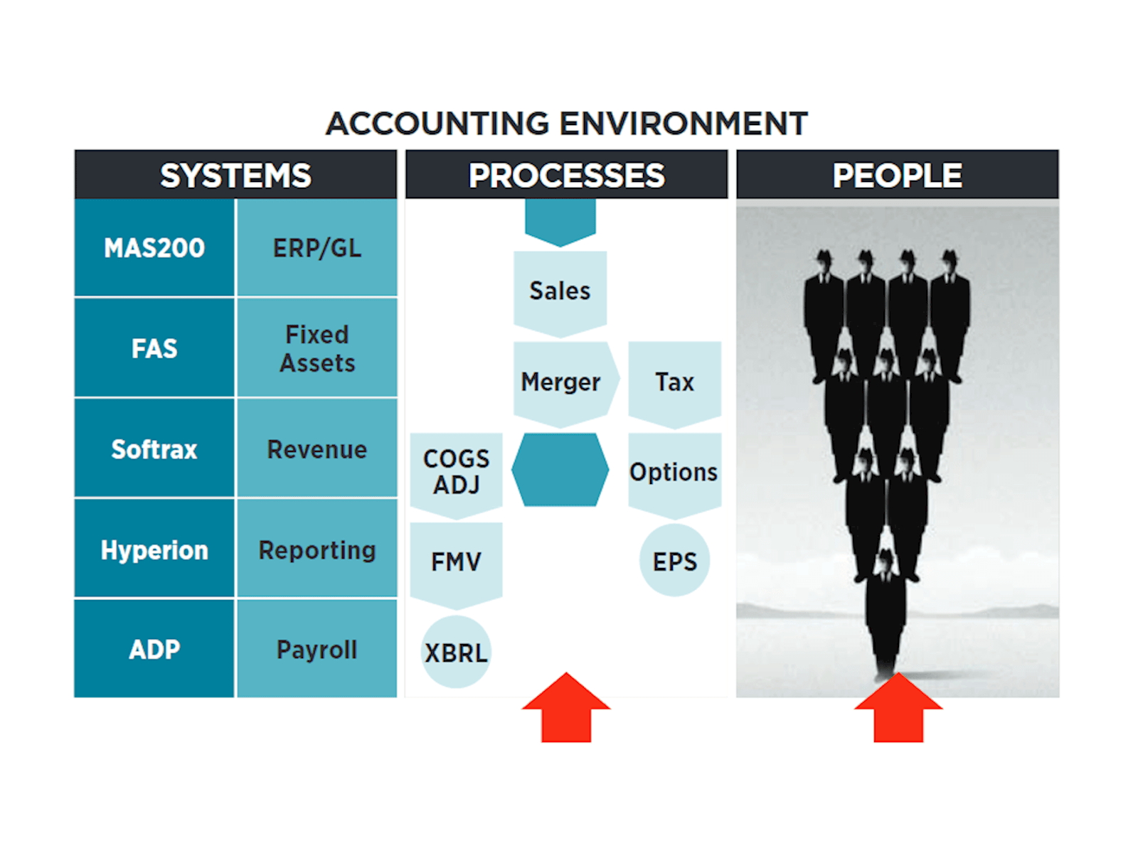 Figure setting out systems, processes, and people in the accounting environment.