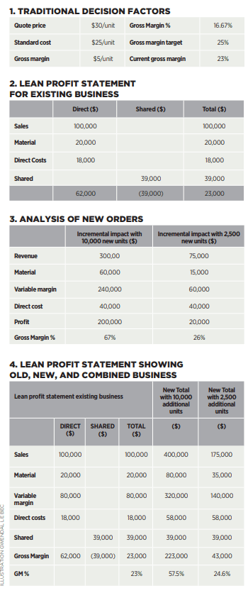 Tables showing a lean analysis of the impact of the new orders