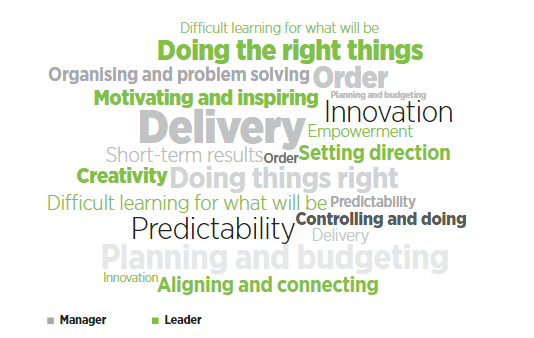 Management vs Leadership behaviours graphic