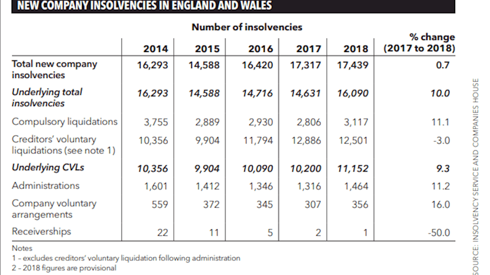 Figure 1: New company insolvencies in England and Wales