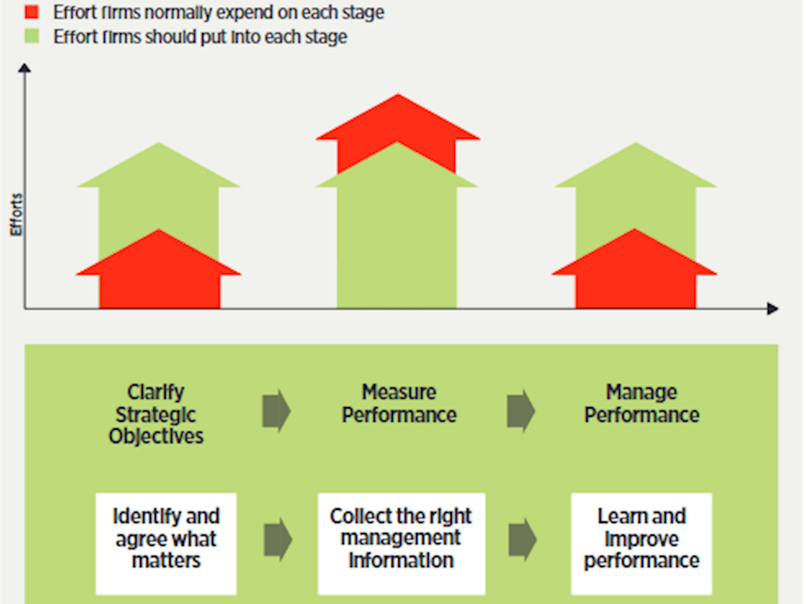 Figure 1: Strategic performance management