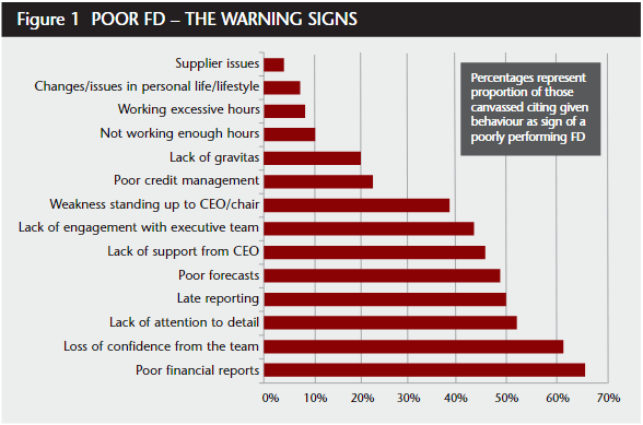 Poor FD - The warning signs