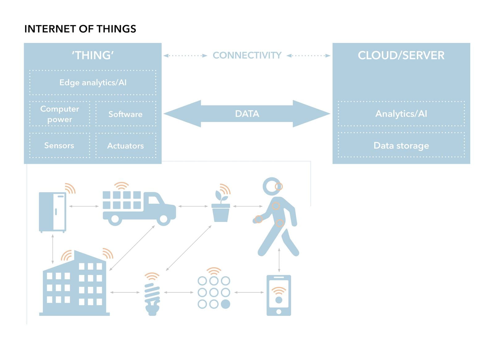 Diagram illustrating the Internet of Things