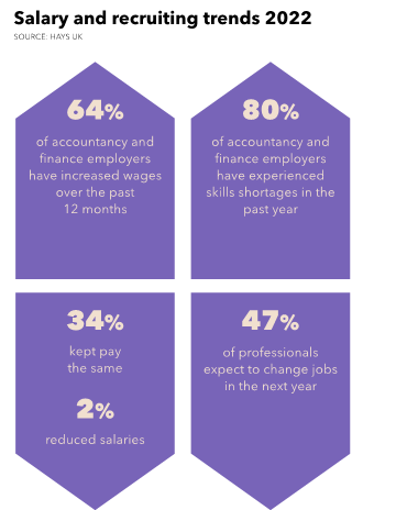 Salary and recruiting trends 2022