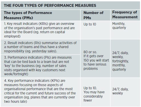 Figure 1: The four types of performance measures
