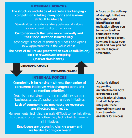 Figure 2: External and internal forces
