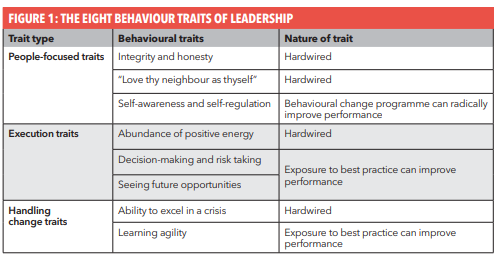 Figure 1: The right behaviour traits of leadership