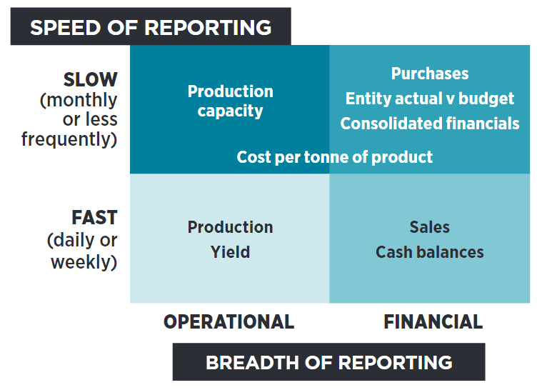 Figure illustrating speed of reporting versus breadth of reporting.