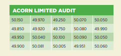Figure 1: Acorn Limited Audit