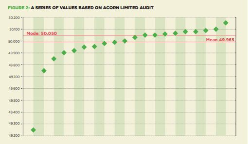 Figure 2: A series of values based on Acorn Limited Audit