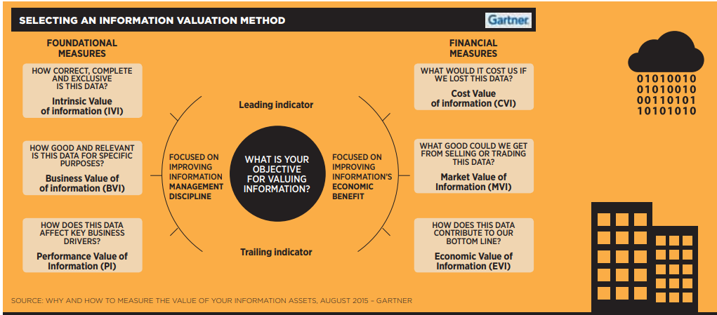 Figure 1: Selecting an information valuation method