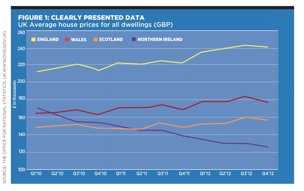 A graph showing data on UK average house prices.