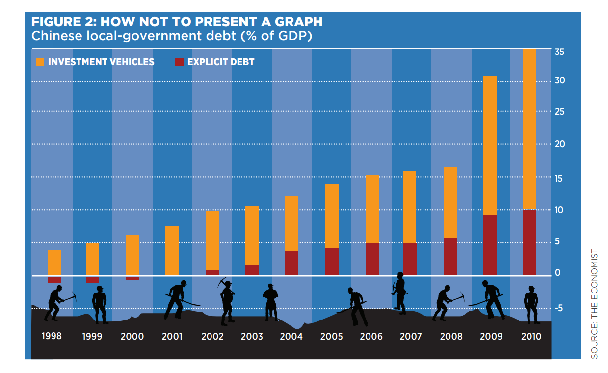 A graph showing data on Chinese local government debt.