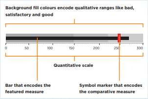 Horizontal bullet graph example