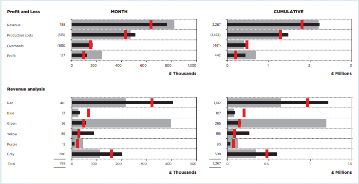 High level performance graph example