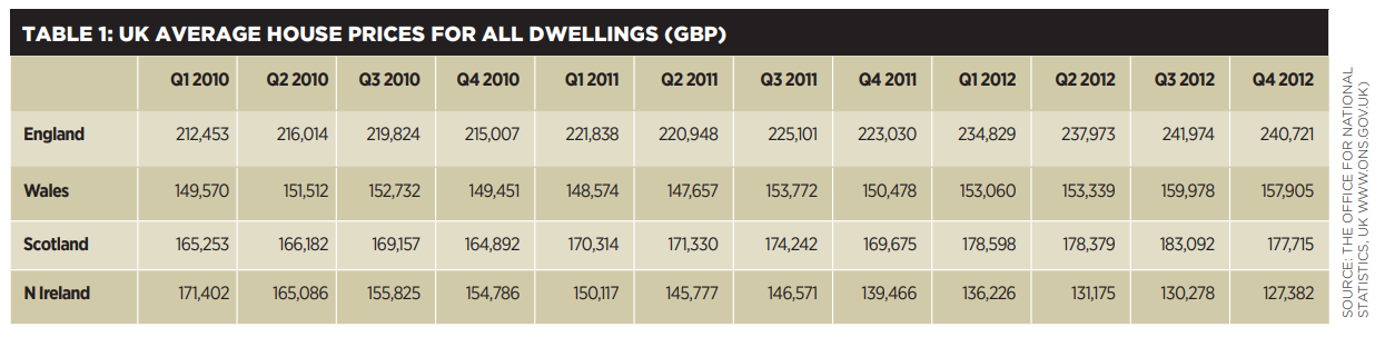 A table showing data on UK average house prices.