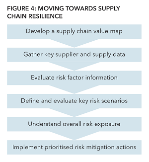 Supply chain resilience 4