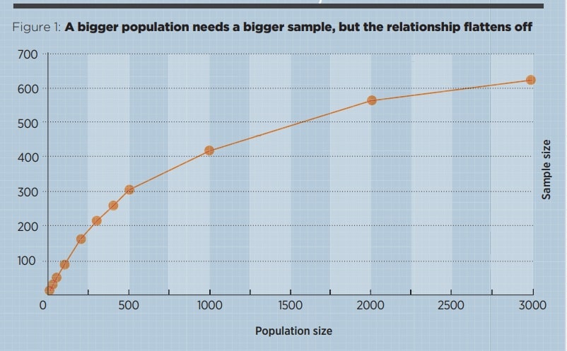 Figure 1: A bigger population needs a bigger sample, but the relationship flattens off