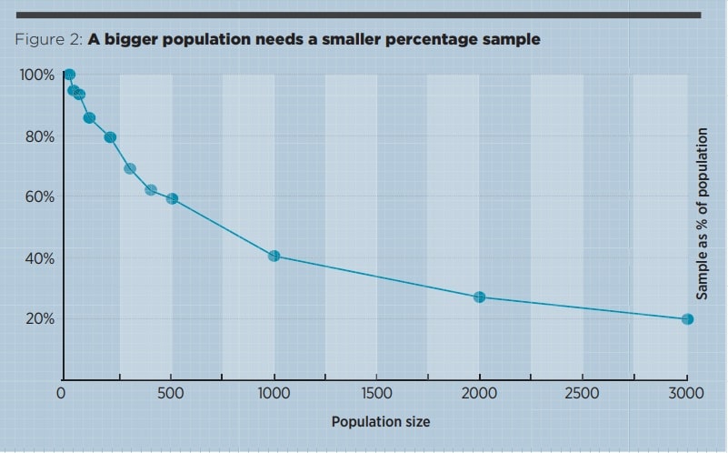 Figure 2: A bigger population needs a smaller percentage sample
