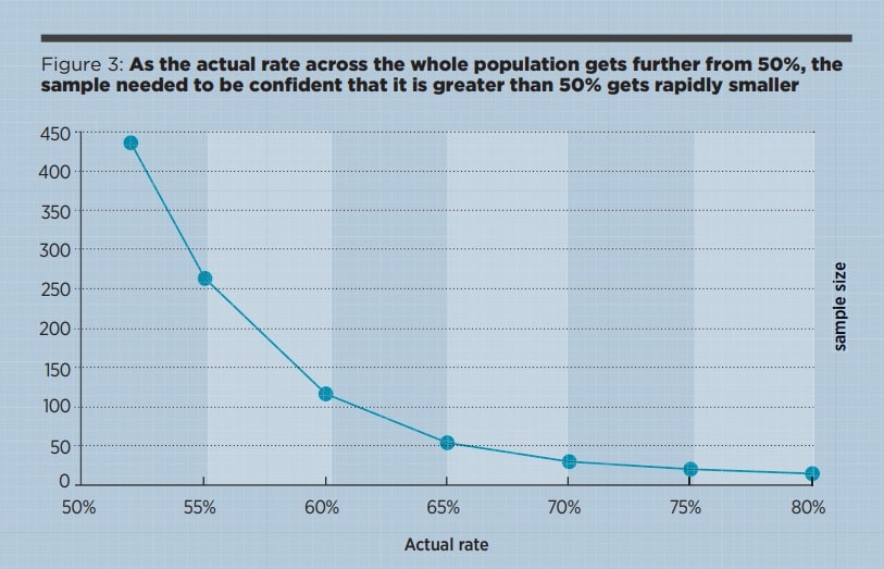 Figure 3: As the actual rate across the whole population gets further from 50%, the  sample needed to be confident that it is greater than 50% gets rapidly smaller
