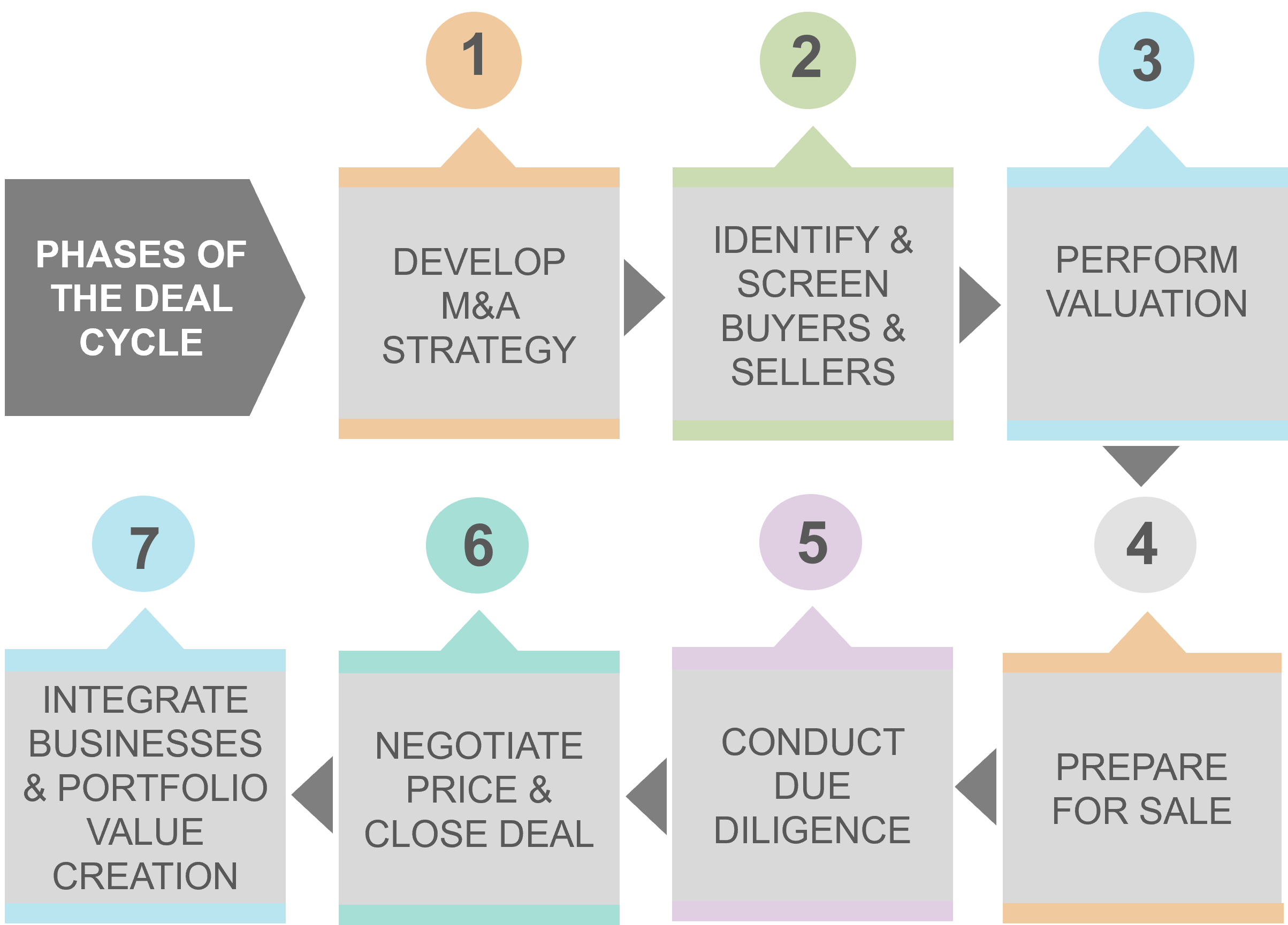 Deal lifecycle seven step flowchart
