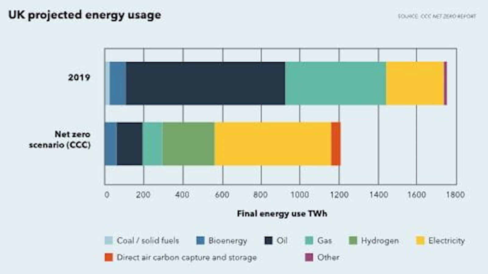 Rise of the renewables UK projected energy usage graph