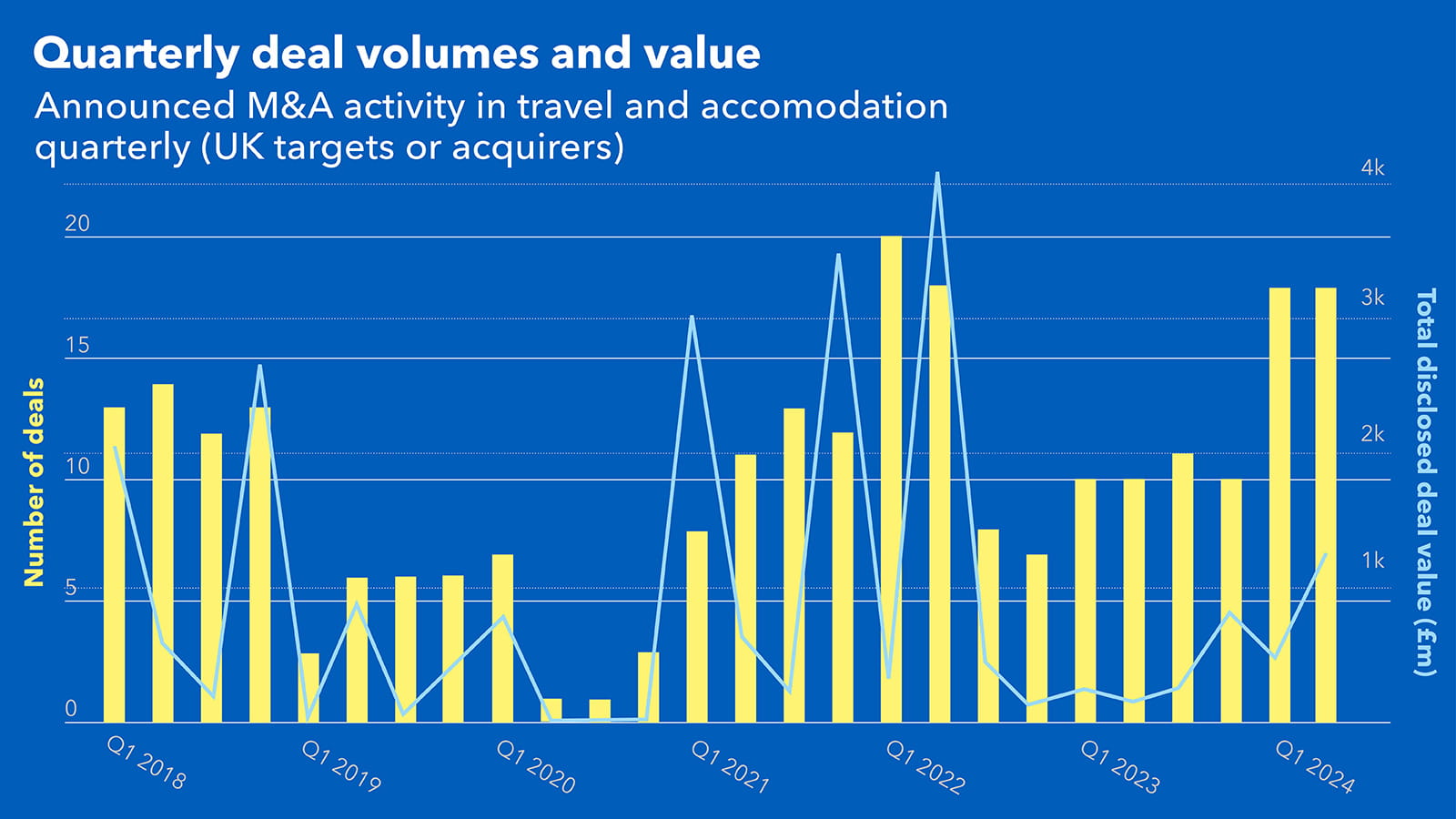 blue yellow bar chart Corporate Financier Quaterly deal volumes and value
