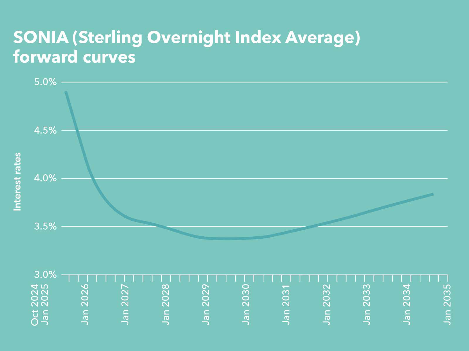 ICAEW Corporate Financier chart SONIA Sterling Overnight Index Average forward curves interest rates