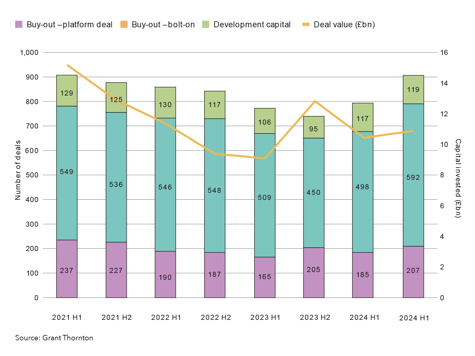 bar chart ICAEW Corporate Financier analysis buy-outs