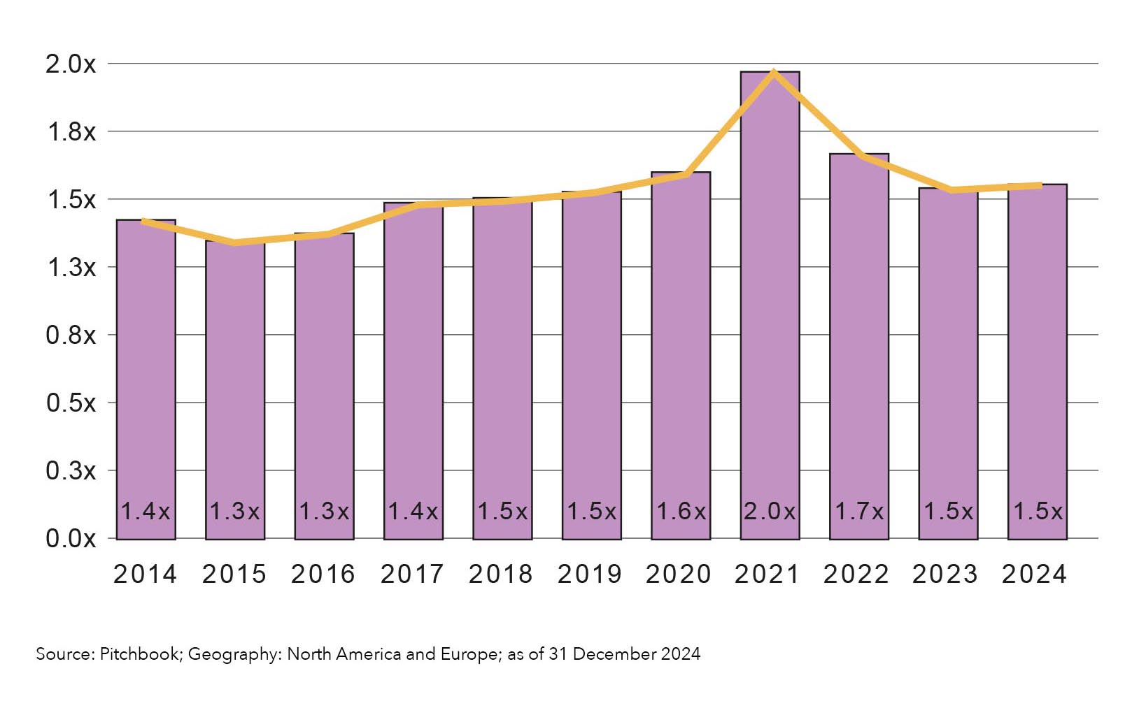 purple bar chart ICAEW Corporate Financier analysis M&A revenue