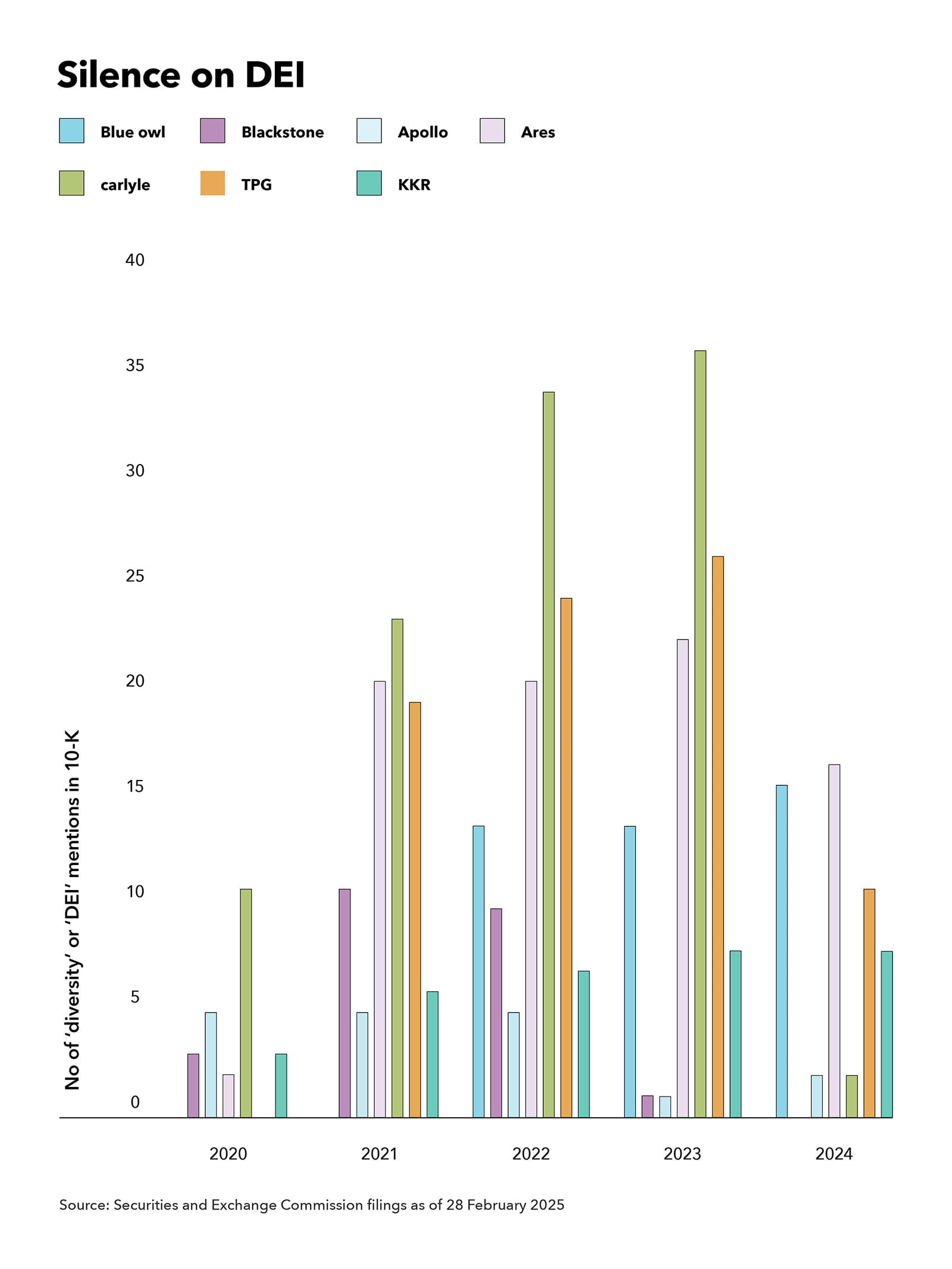 bar chart ICAEW Corporate Financier September 2025 Silence on DEI