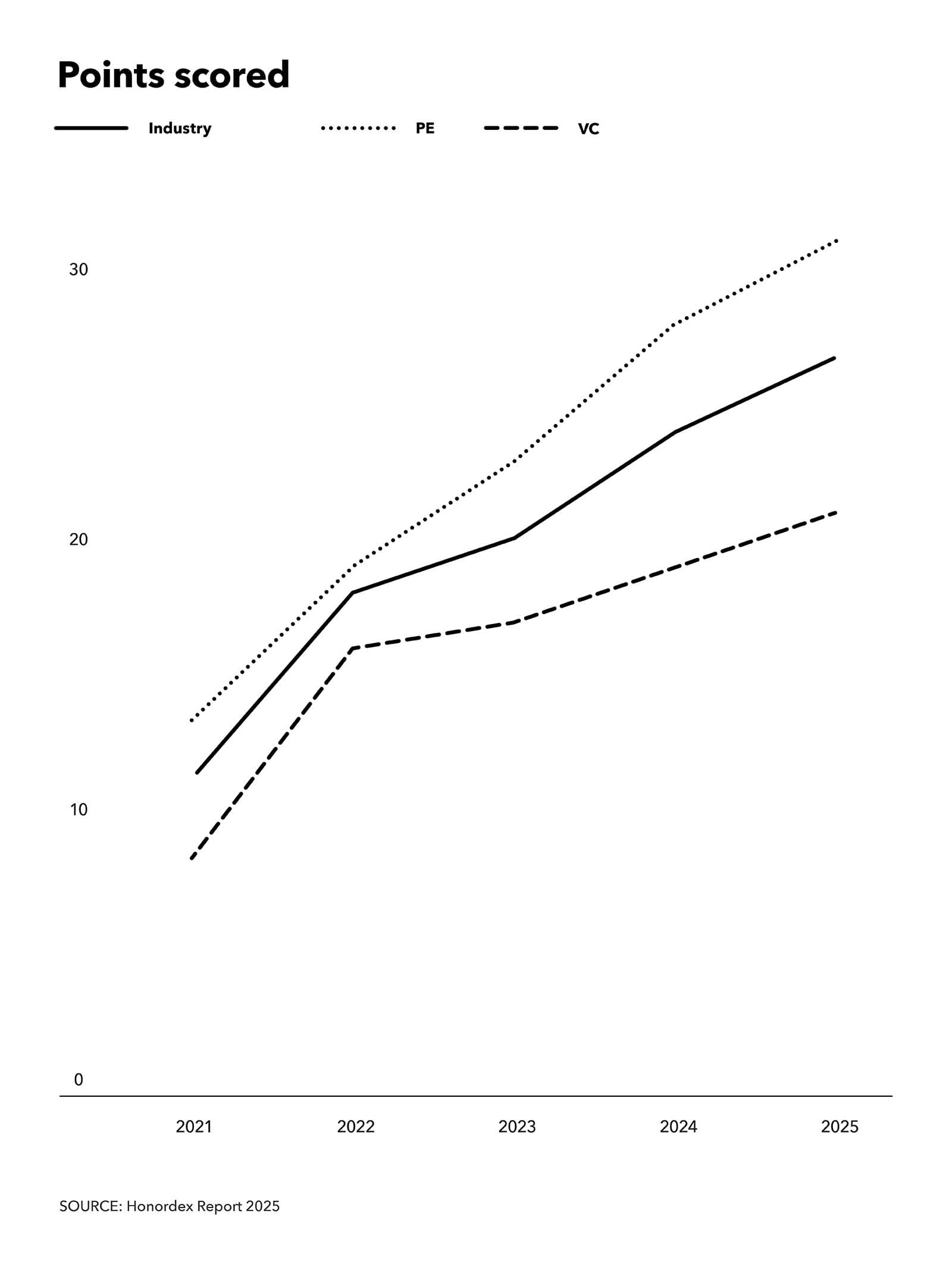 graph line chart ICAEW Corporate Financier September 2025 Points scored