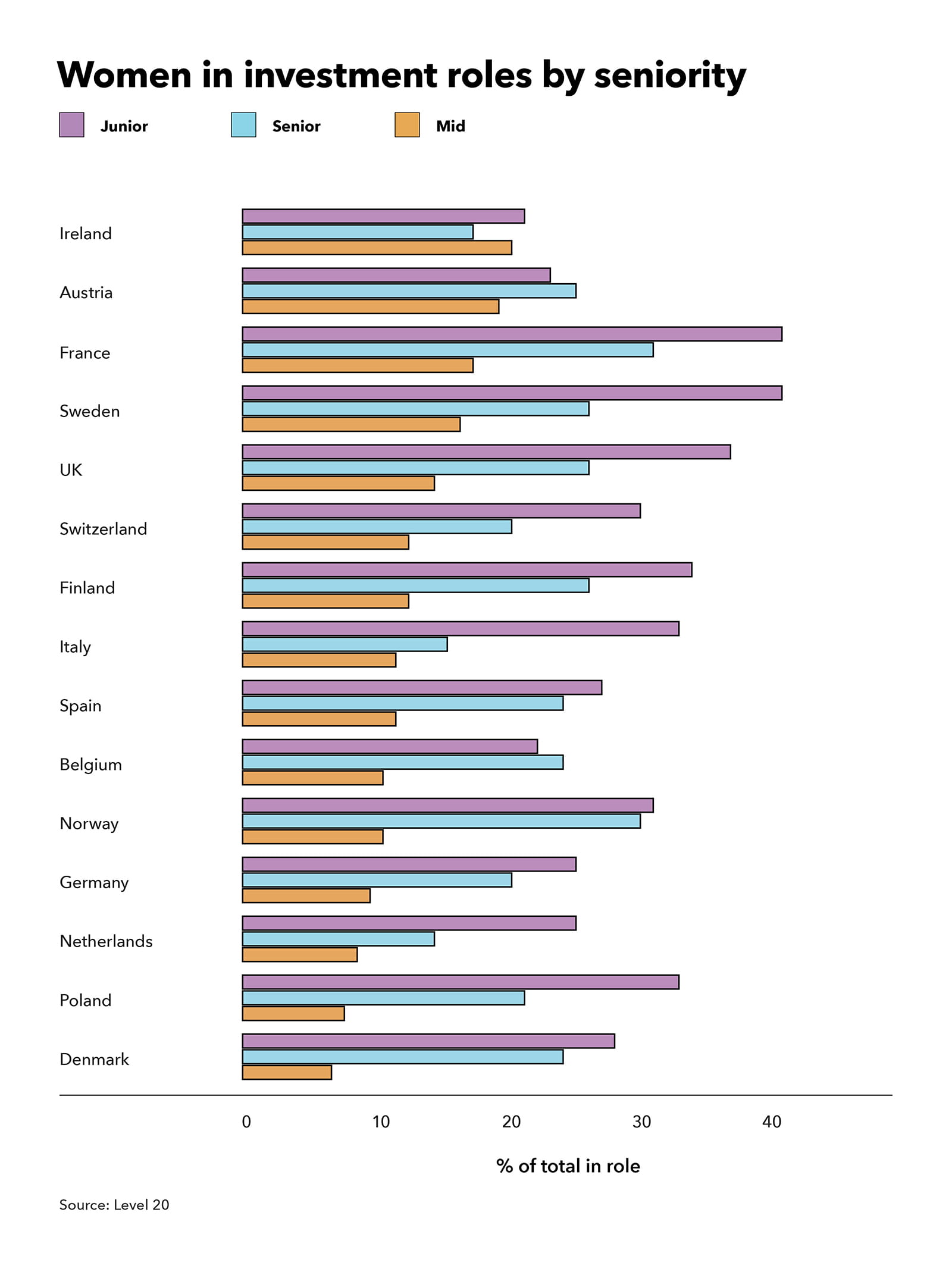 bar chart ICAEW Corporate Financier September 2025 Women in investment roles by seniority