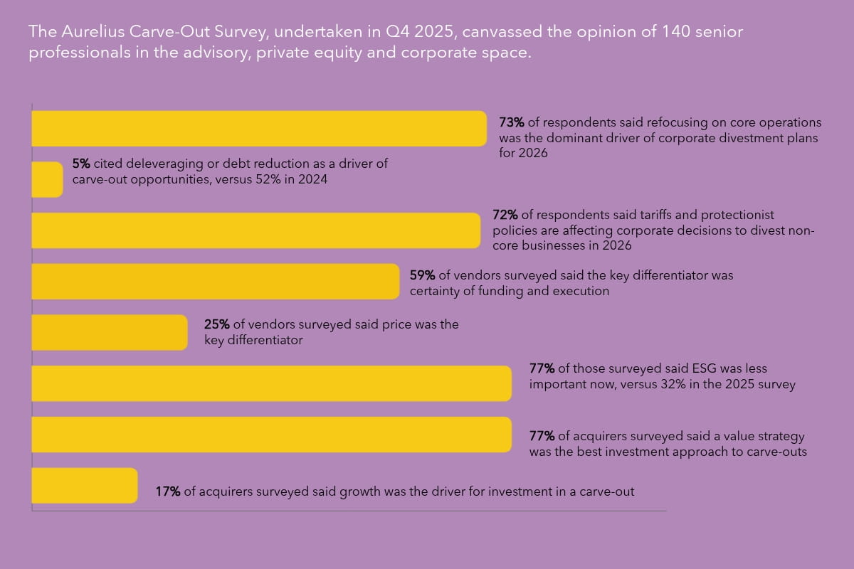 Bar chart illustrating carve-out survey results