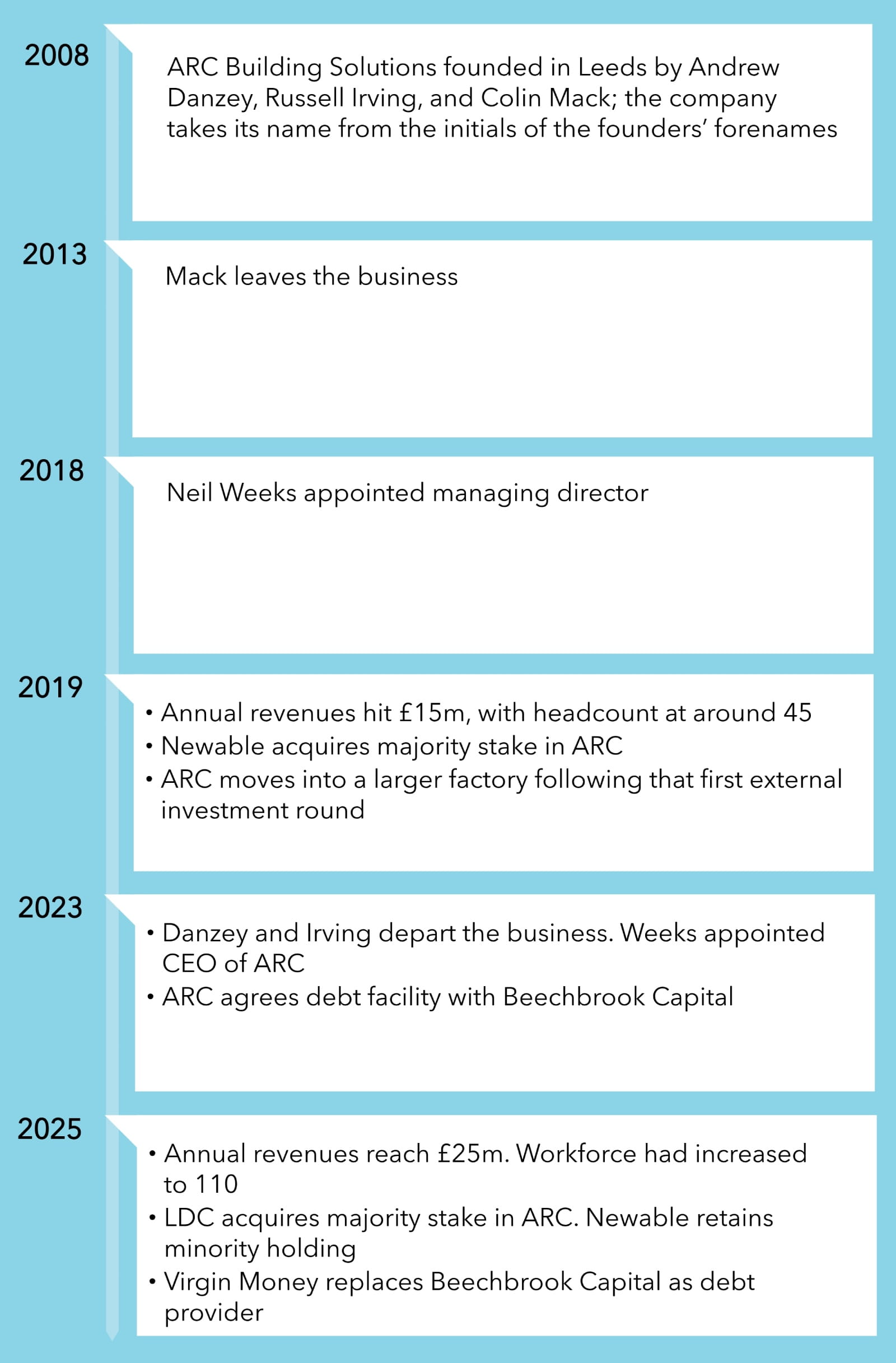 Timeline