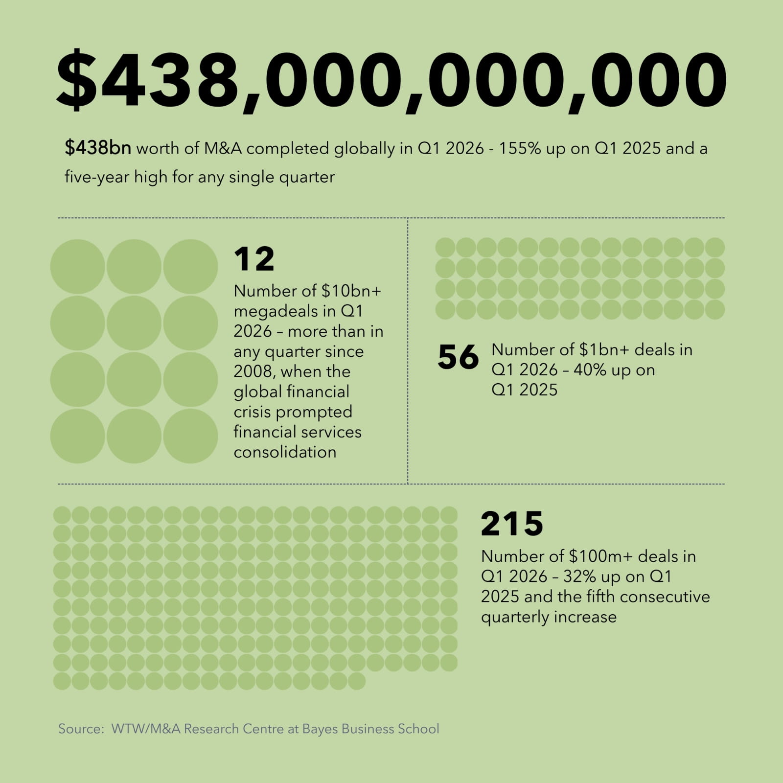 Source:  WTW/M&A Research Centre at Bayes Business School 
