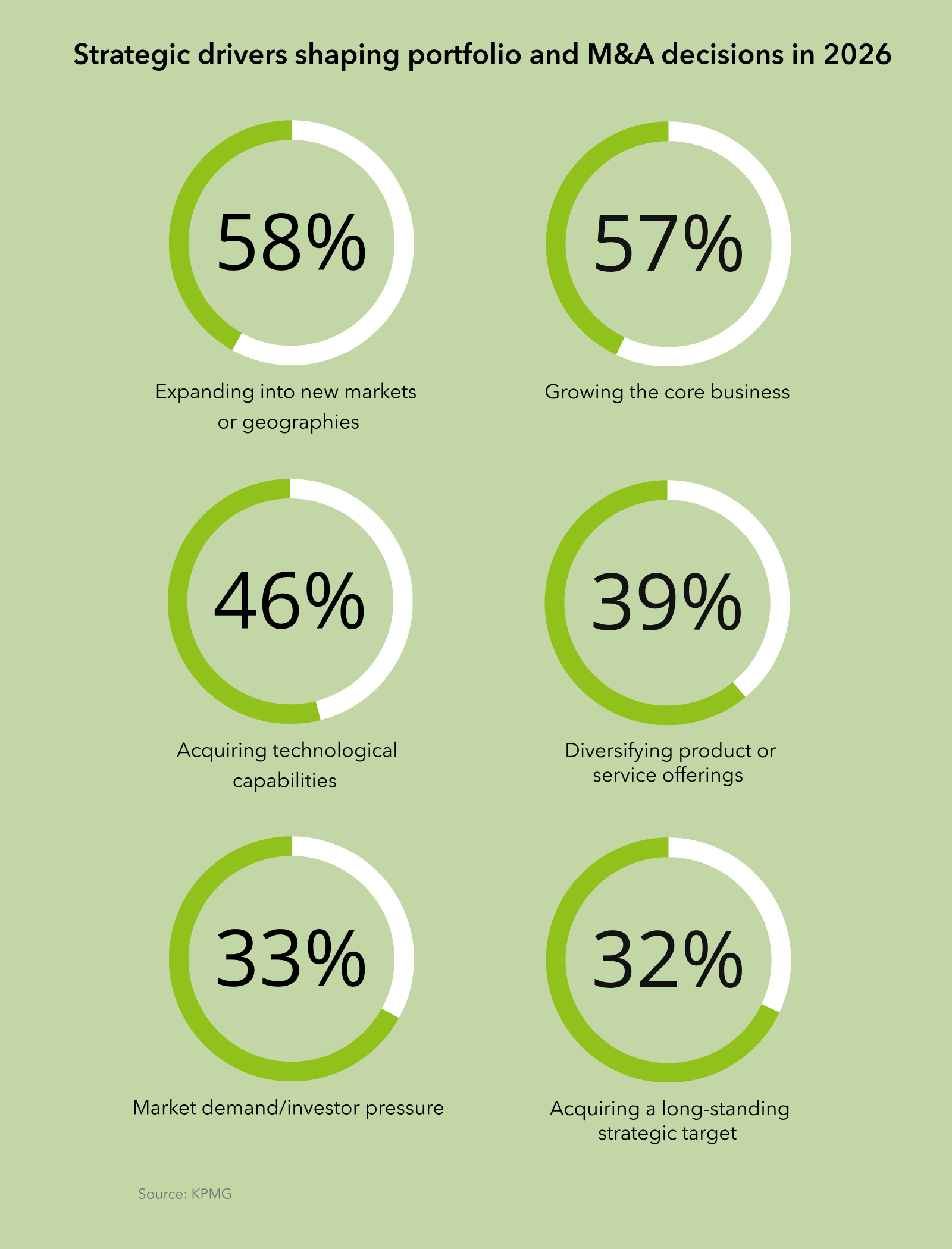 Source: KPMG