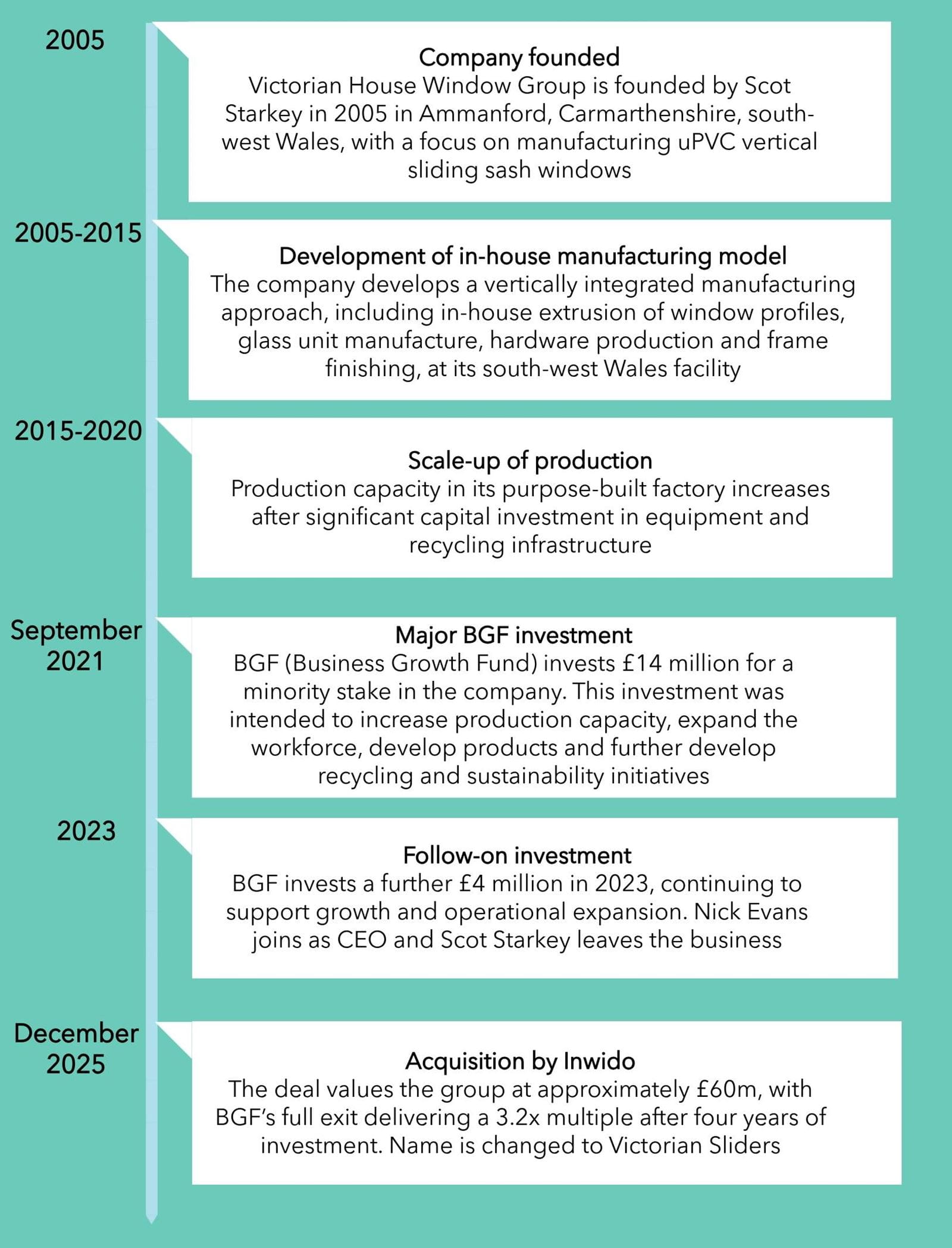 Timeline