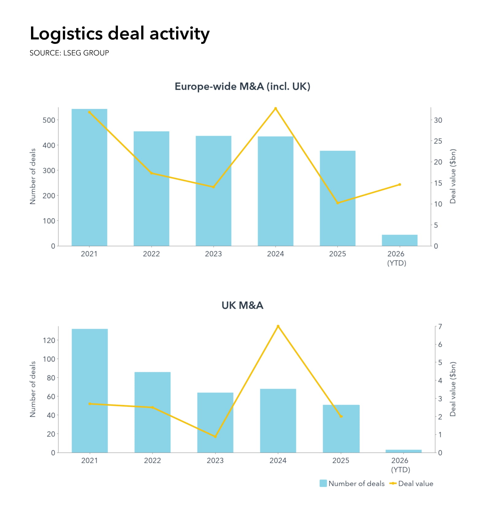 Logistics deal activity