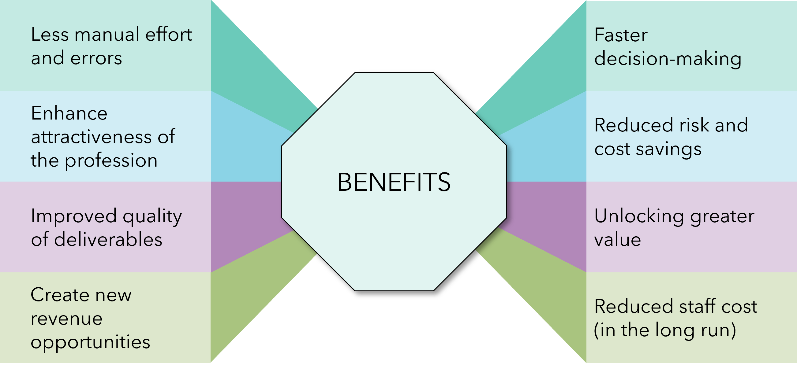 Benefits if using AI during deal cycle chart