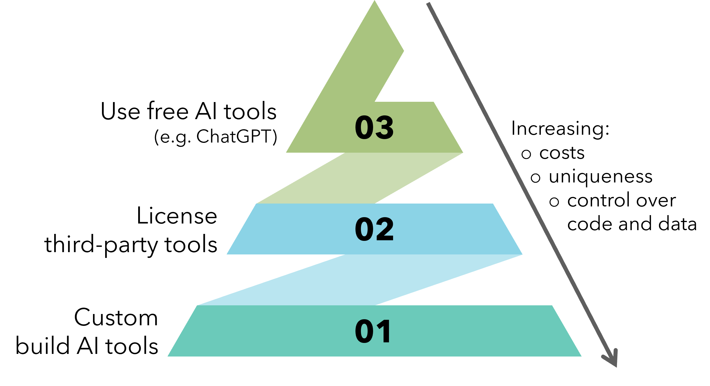 Buy or build diagram