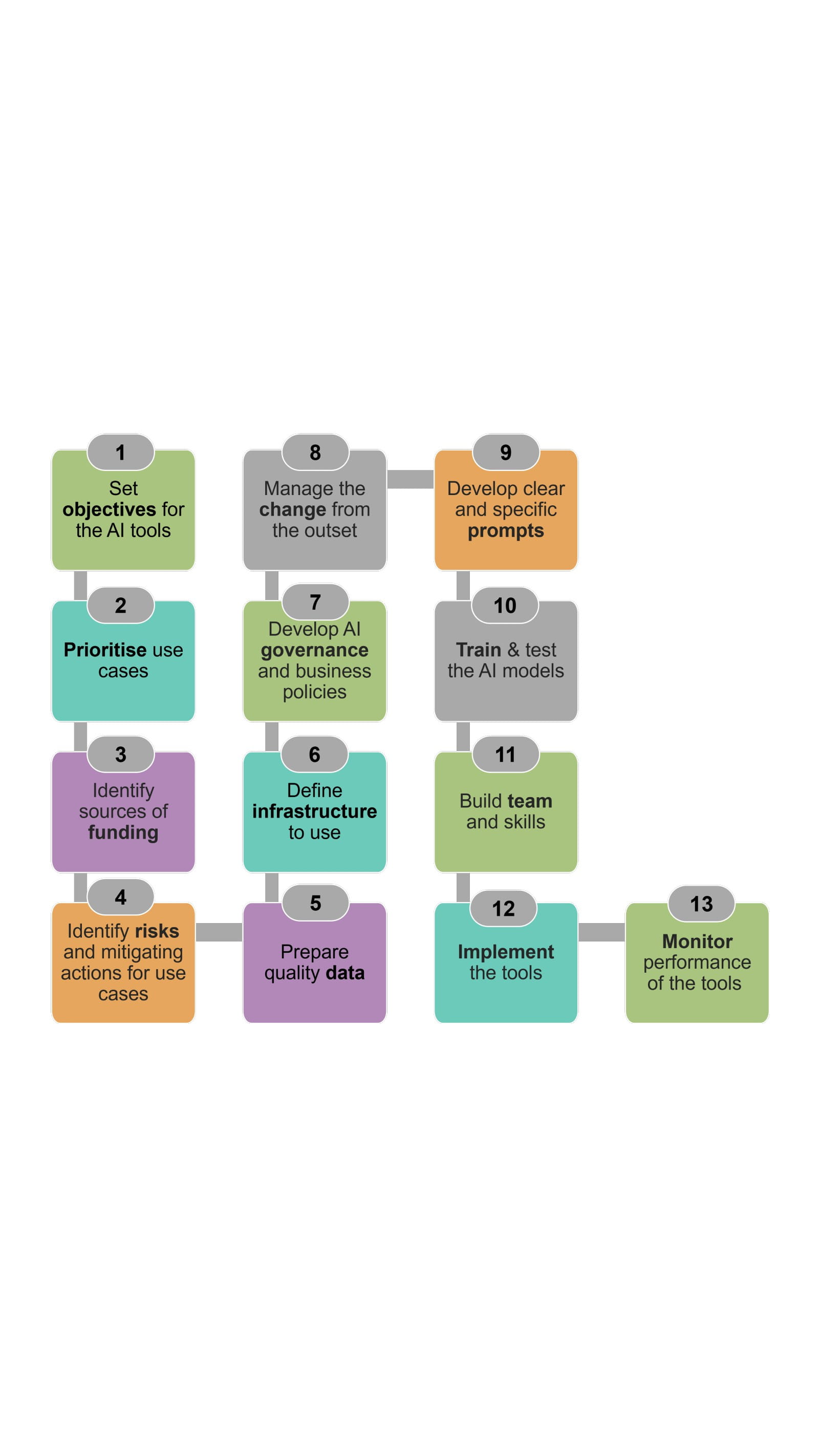 Practical considerations