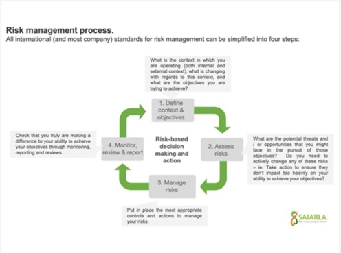 Risk management process diagram