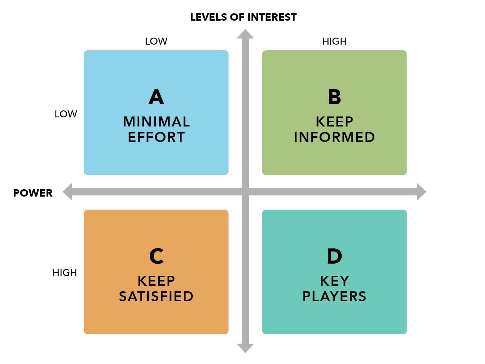 graph map ICAEW stakeholder mapping power levels of interest
